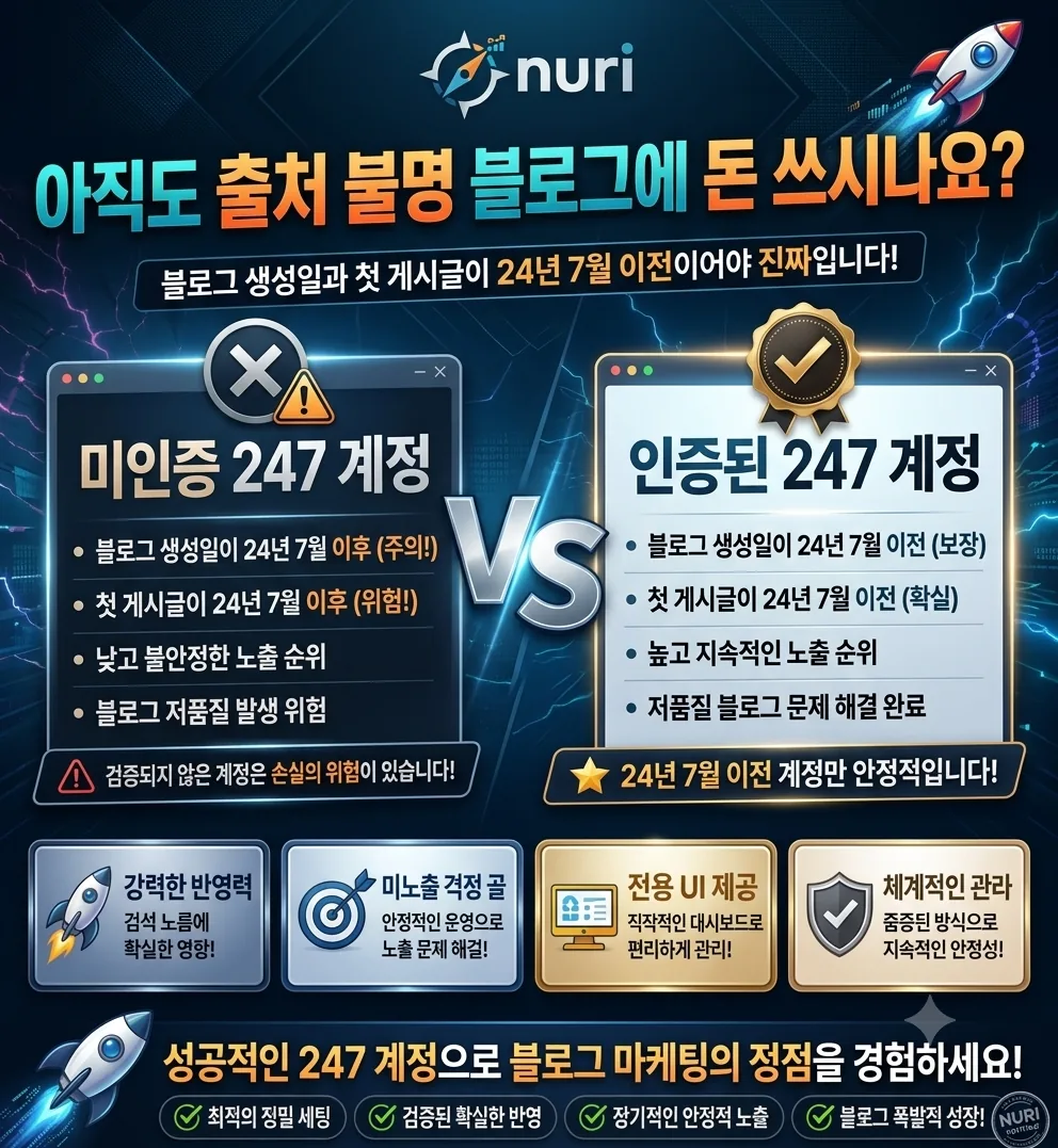 미인증 247 계정과 인증된 247 계정 비교. 인증된 계정은 블로그 생성일과 첫 게시글이 모두 2024년 7월 이전이고, 노출 순위가 높고 지속적이며 저품질 블로그 문제가 해결되어 있습니다.